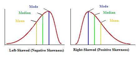 Skewed Distribution: Definition, Examples - Statistics How To