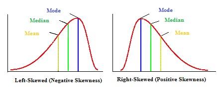 Skewed Distribution: Definition, Examples - Statistics How To