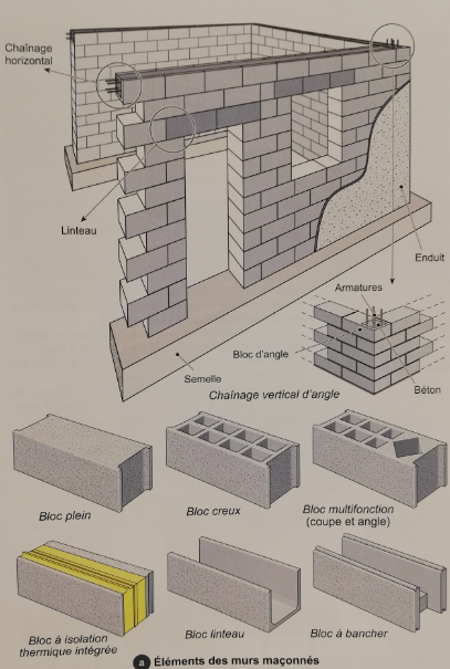 quelles sont étapes d'une construction de maison : élévation des murs