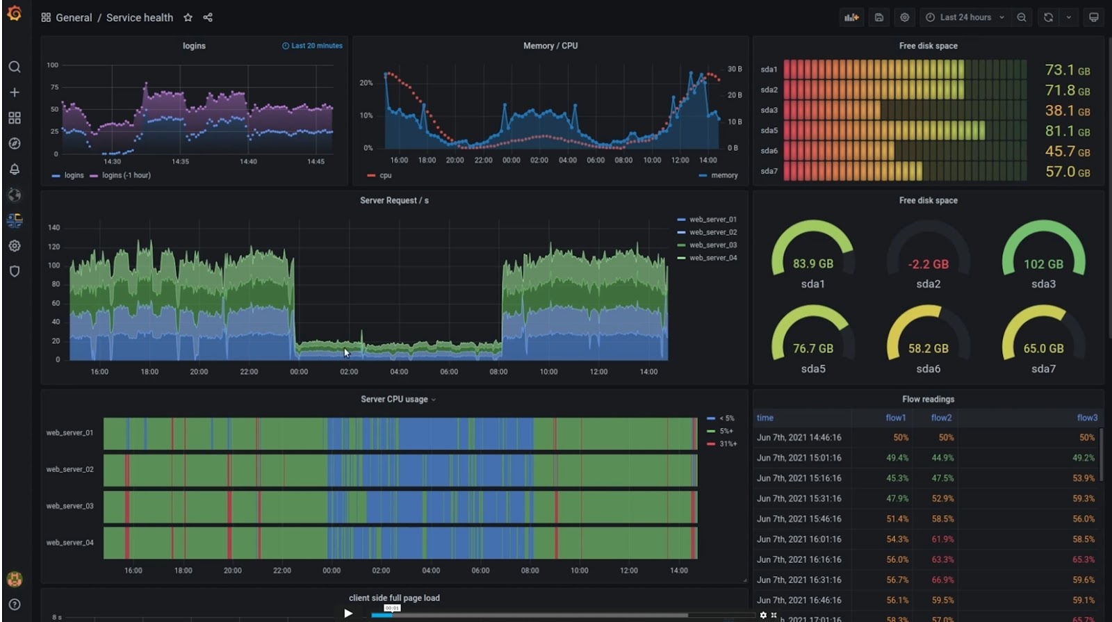 Пример графиков в Grafana