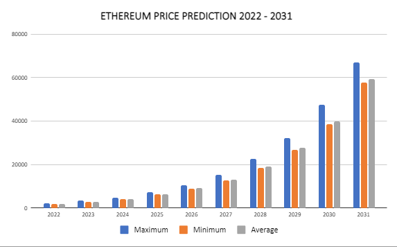 Ethereum Price Prediction 2022-2031: Will ETH reach $8000 soon? 2