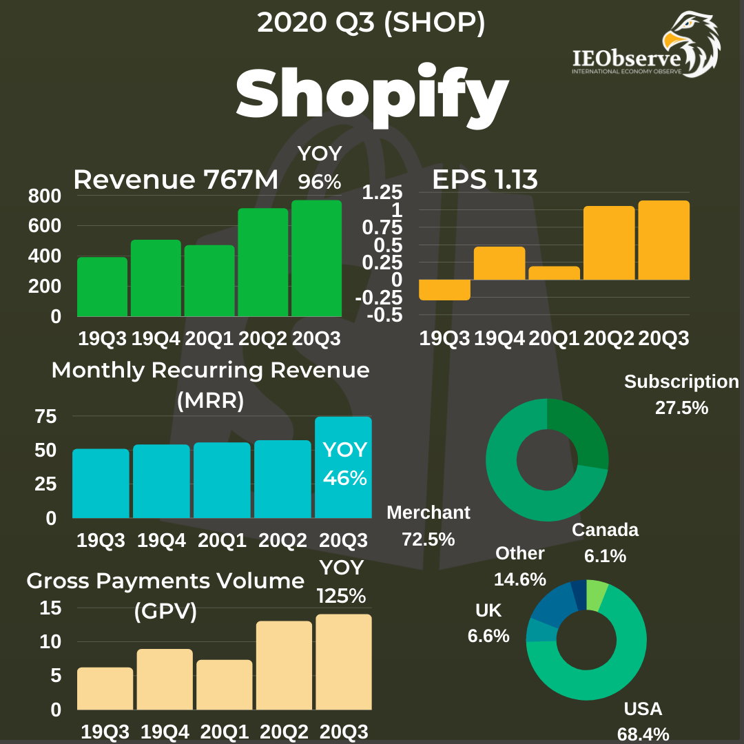 Shopify業績的關鍵指標：GMV、MRR、Revenue。