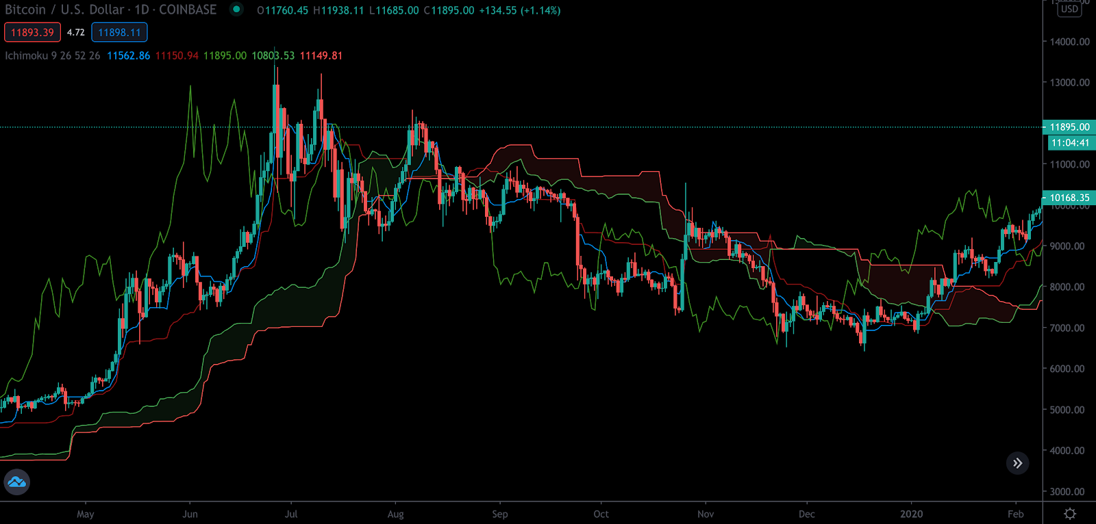 Charts and Technical Analysis