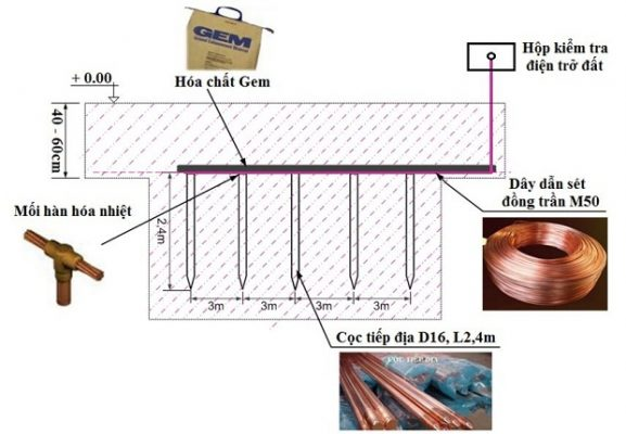 nối đất là gì 