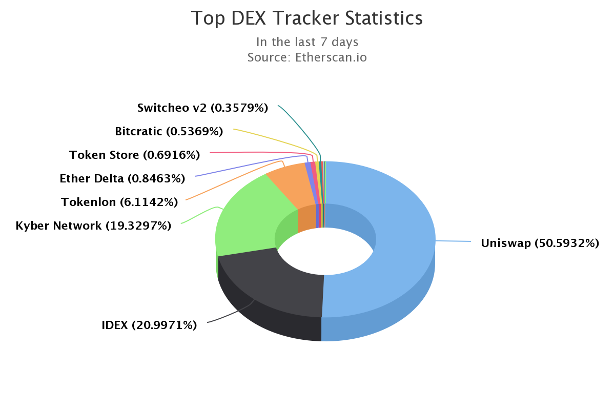 Uniswap ユニスワップ とは Ethereum上で最大の取引高を誇るdex概説 Baas Info
