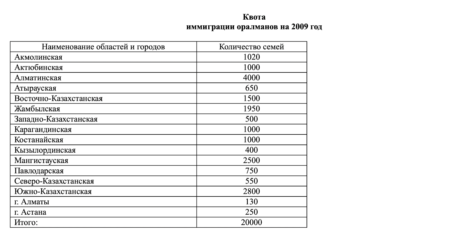 Прав ли Казыбек Иса, говоря о квотах для кандасов (оралманов)?