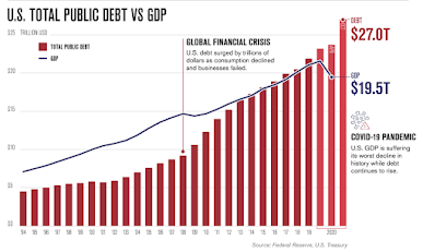 Image from https://www.visualcapitalist.com/americas-debt-27-trillion-and-counting/