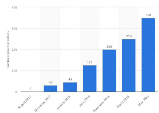 How Much Players Playing Fortine In 2021