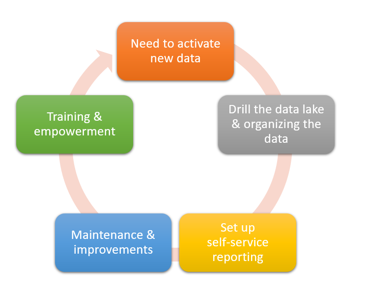 Self-Service analytics is an ongoing process of refinement