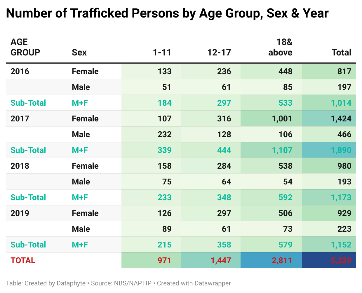 Human Trafficking: Nigeria Records Slight Decline in Number of Persons Trafficked