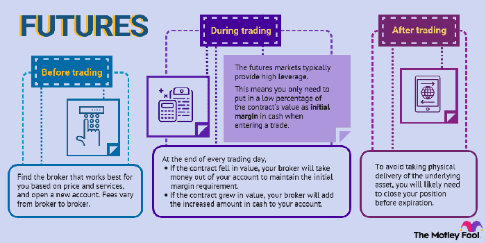 Futures Trading: Everything You Need to Know | The Motley Fool