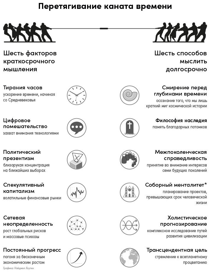 На 100 лет вперед: Искусство долгосрочного мышления, или Как человечество разучилось думать о будущем.