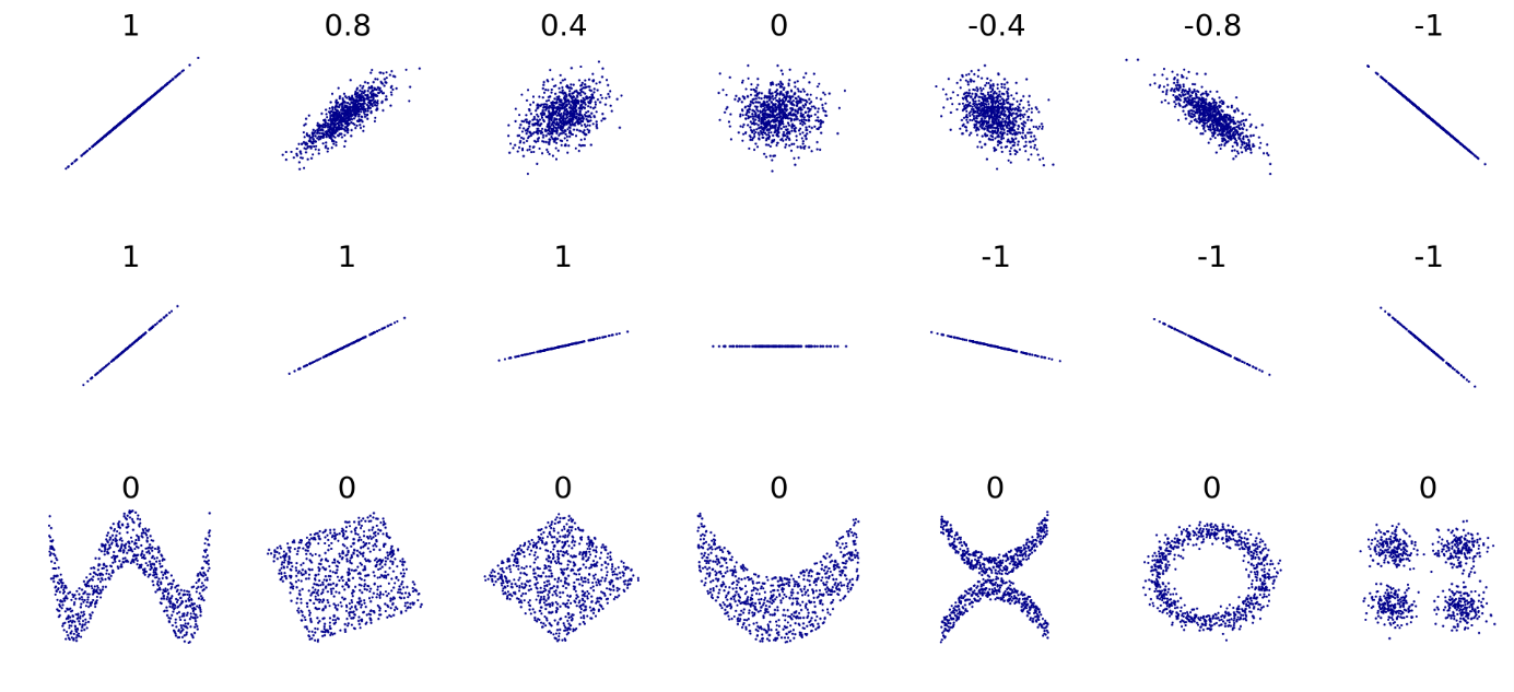 https://en.wikipedia.org/wiki/Correlation#/media/File:Correlation_examples2.svg