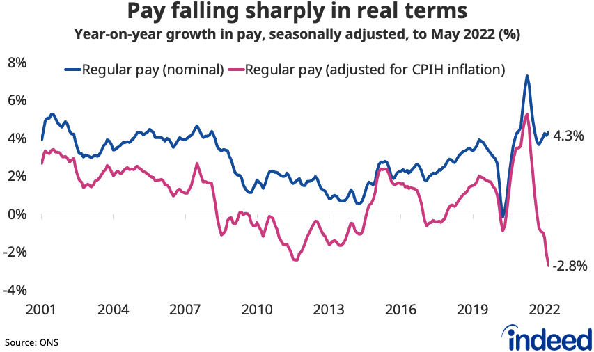 Line chart showing that pay is falling sharply in real terms. 