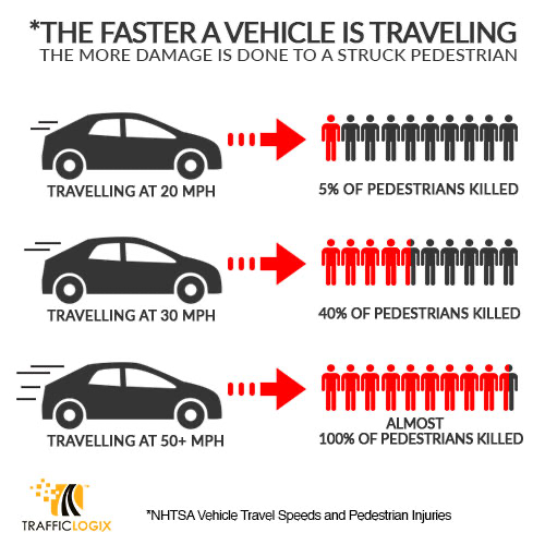 Visual aid illustrating the section text. It uses basic car and people icons to show the difference in pedestrian fatality for a car traveling at 20mph, 30mph, 50+mph, which is 5%, 40%, and 100%, respectfully.