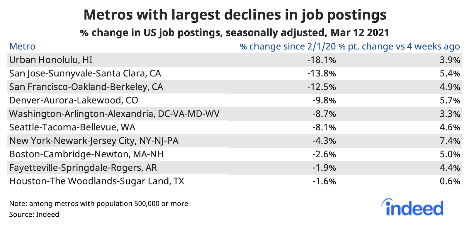 Table showing metros with largest declines in job postings