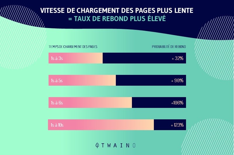 la vitesse de chargement