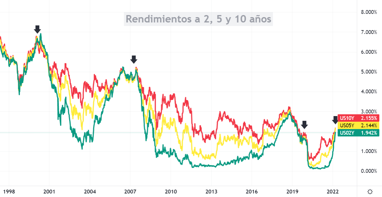 Gráfico que muestra la evolución de los rendimientos de los bonos de EE.UU a 2, 5 y 10 años