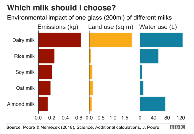 二酸化炭素、土地、水使用量の観点からコップ一杯のミルクを作るためにどれだけの環境負荷を示したグラフ画像