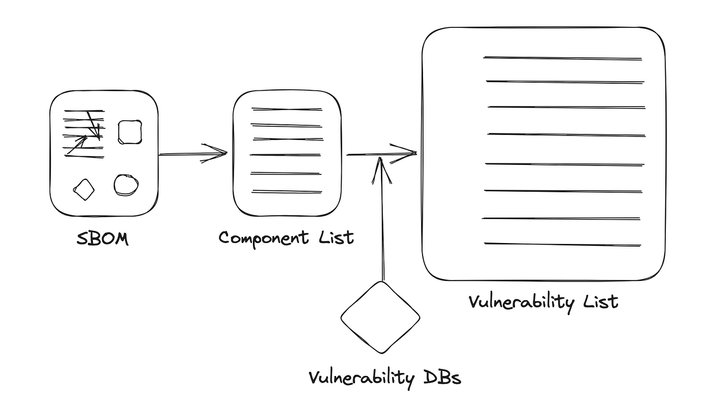 SBOM Component list can be used with Vulnerability Databases (e.g., NVD) to create a vulnerability list for the product