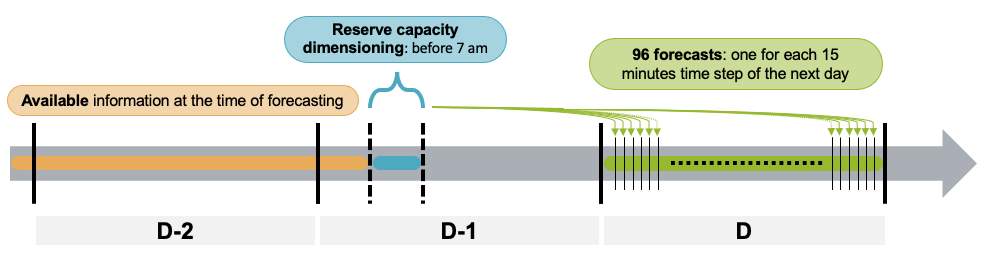 Figure: Fit of the forecasting tool within the procurement time-line 