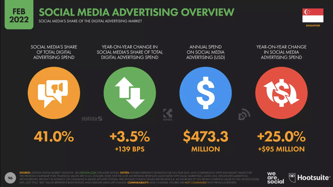 social media advertising overview in singapore