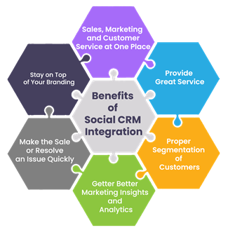 Benefits of Social Media Integration with CRM| Office24by7