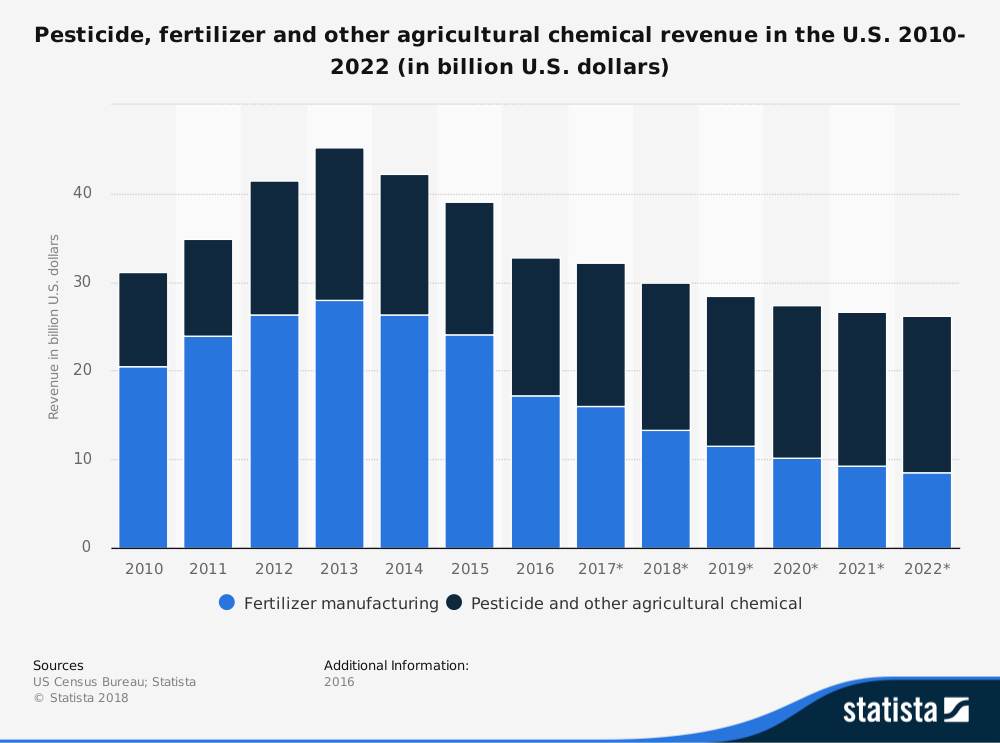 Statistiques de l'industrie des engrais chimiques aux États-Unis