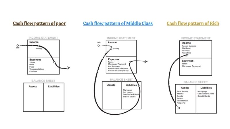 Cash flow pattern of poor, middle class and rich