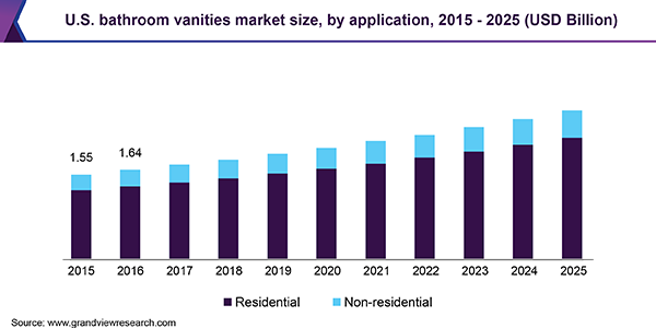 Bar graph of the CARG of the bathroom vanity market size through 2025