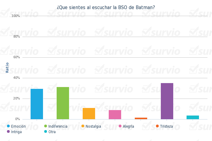 ¿Que sientes al escuchar la BSO de Batman- - grafico de barras verticalmente.png