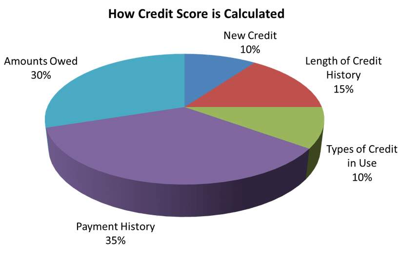 What Is A FICO Score And How Is It Calculated?