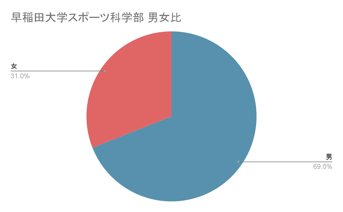 早稲田大学スポーツ科学部の男女比
