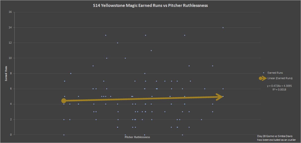 Two graphs showcasing League-wide Earned Run Average and Magic’s Earned Run Average in Season 14, excluding the Simba Davis games. Created by Erin Stille. R^2 is a measure of Goodness of Fit, which is like measuring if there’s a trend between two sets of data. While the correlation is a weak (9%) downtrend League-wide, it’s even less correlative for Magic with an extremely weak (2%) uptrend across 99 Games.