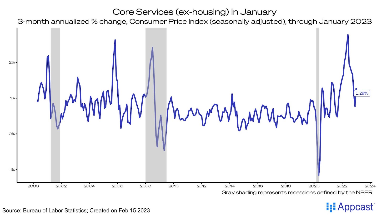 Supercore inflation (core services, excluding housing) was sticky in January. 
