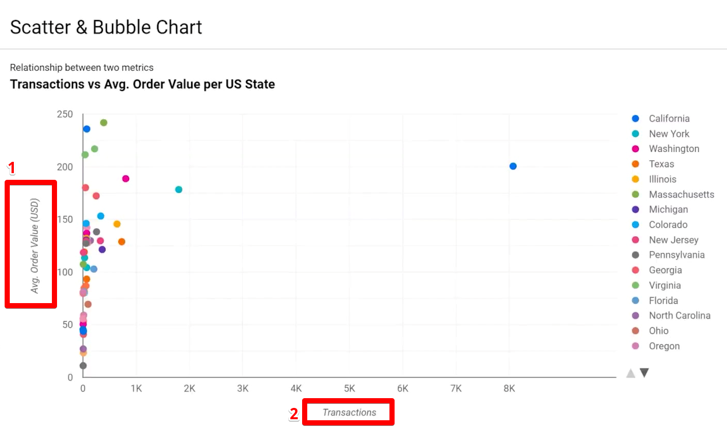 Analyzing the scatter and bubble chart as a medium to access data in a report in GDS