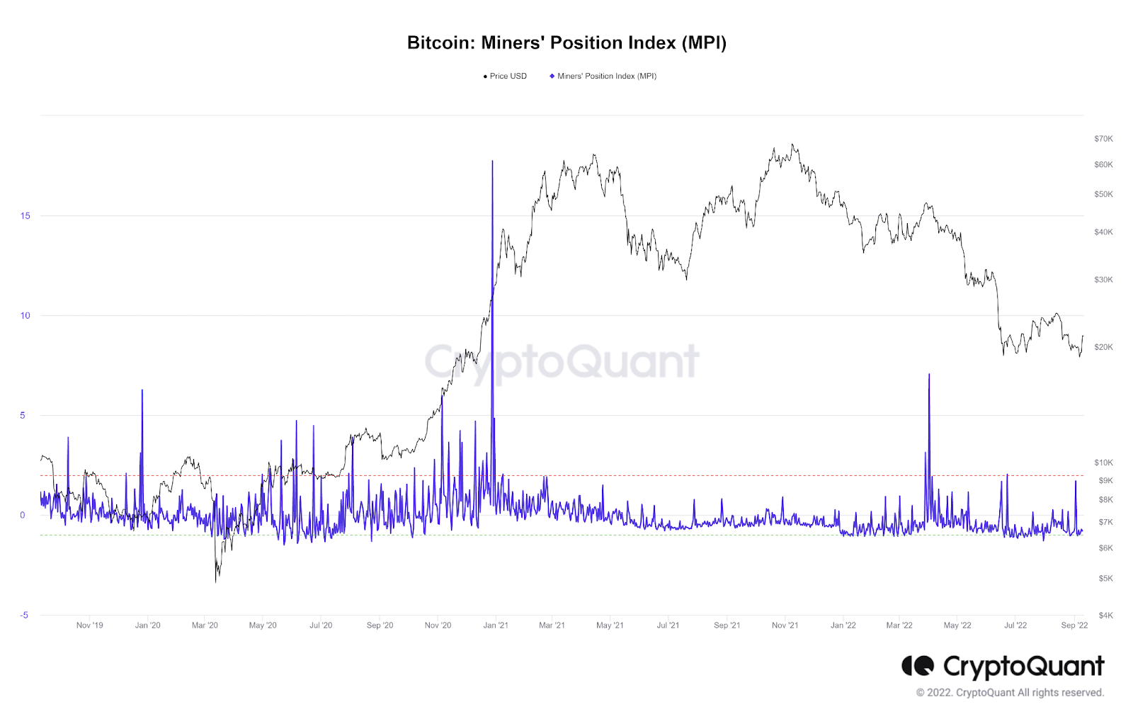 10th Sep Bitcoin Indicators - Biweekly report 9