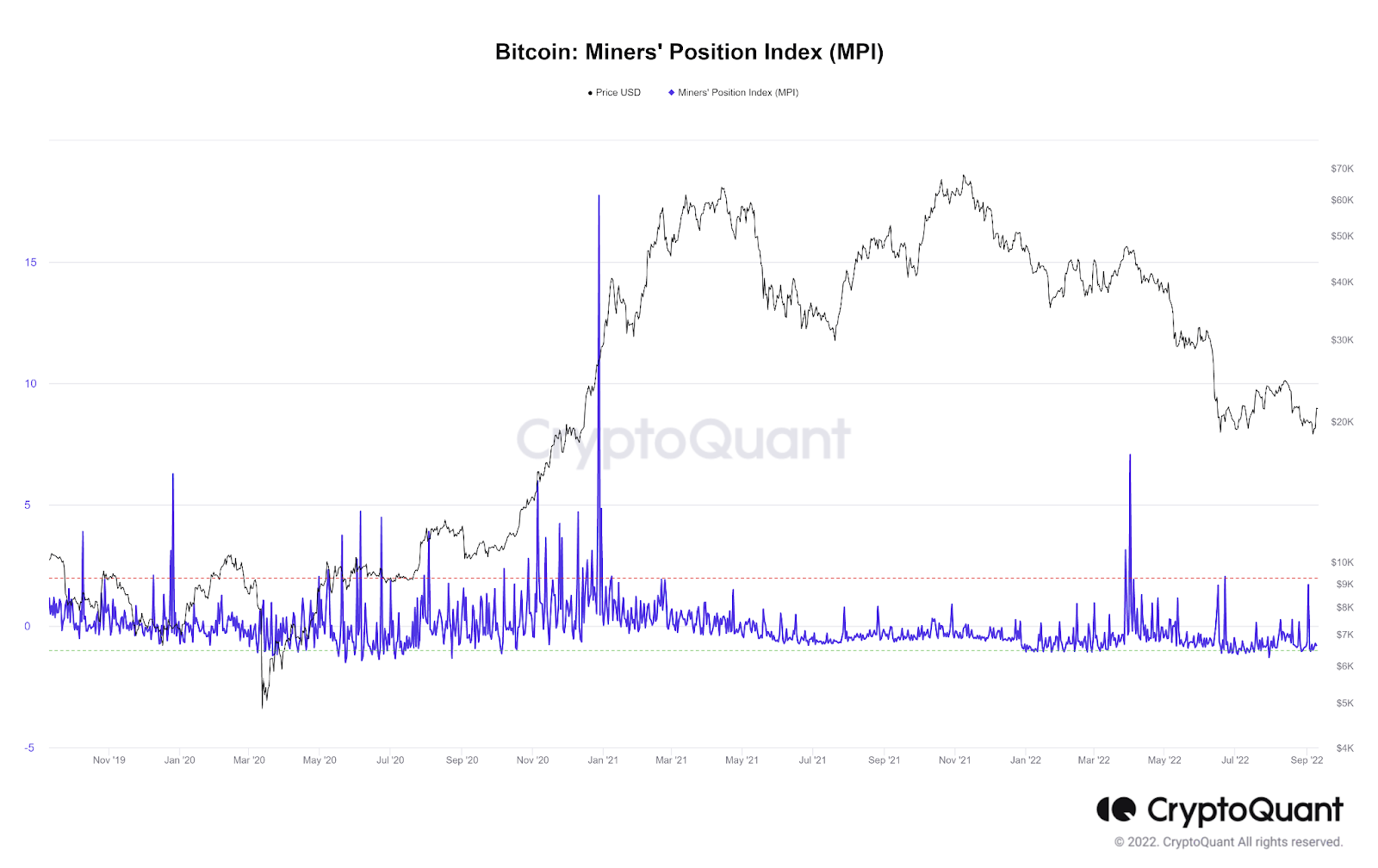 10. septembra Bitcoin indikatori — 9. divnedēļas pārskats