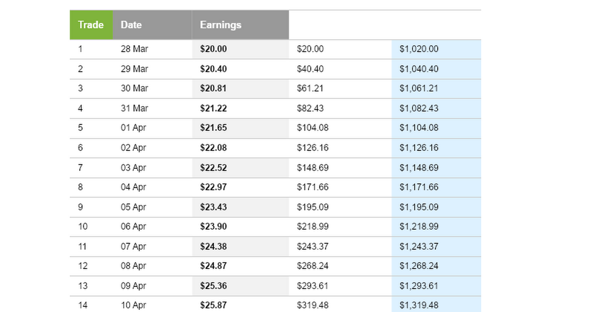 Compound Investing @ 2%