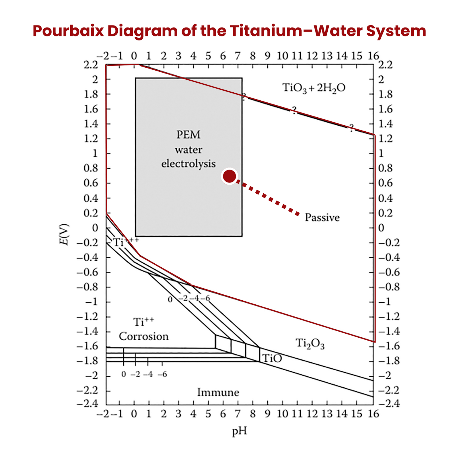 pourbaix diagram of titanium water system