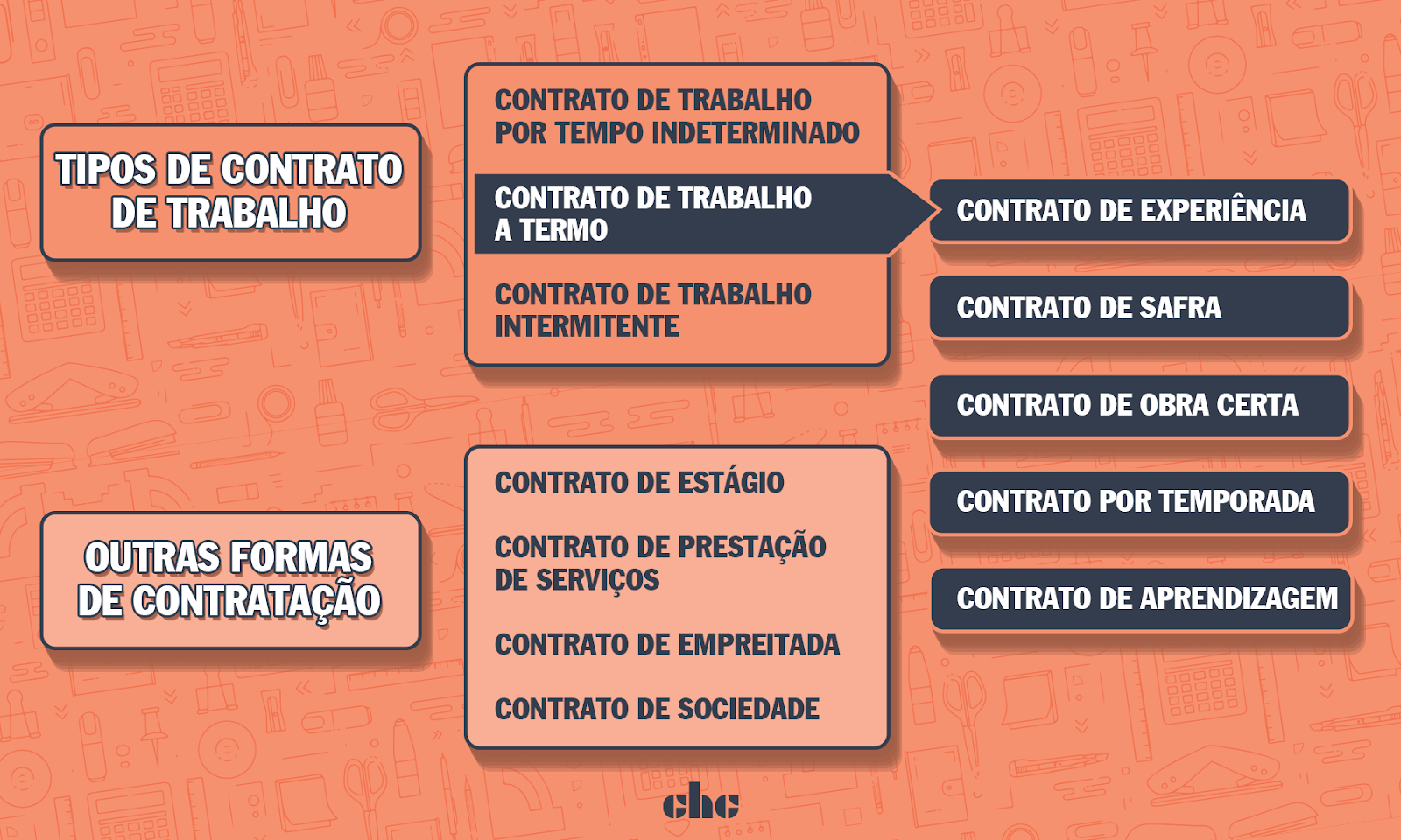 Tipos de contrato de trabalho: saiba quais são as opções para a sua empresa  – CHC Advocacia – Carlos Henrique Cruz e Equipe