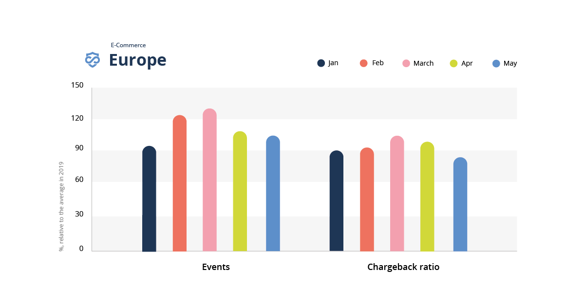 A bar graph showing the impact of covid-19 on chargebacks in the ecommerce fraud space