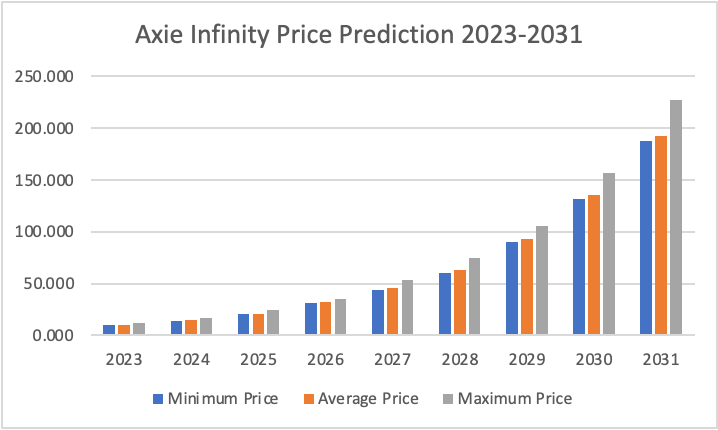 Axie Infinity Price Prediction 2023-2031: Aligning Rewards with AXS 5