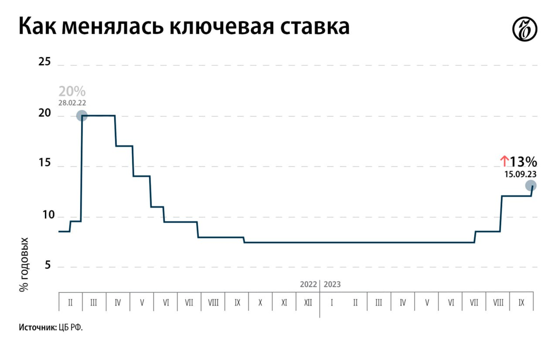  ЦБ РФ повысил прогноз по инфляции на 2023 год до 6-7%