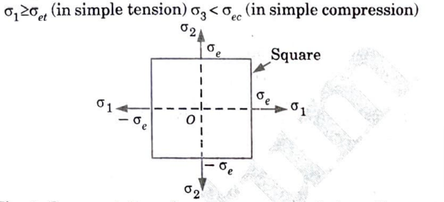Maximum Principal Stress Theory (Rankine's Theory