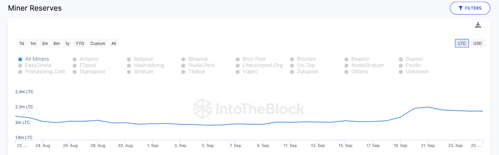 Litecoin (LTC) Miner Reserves. 