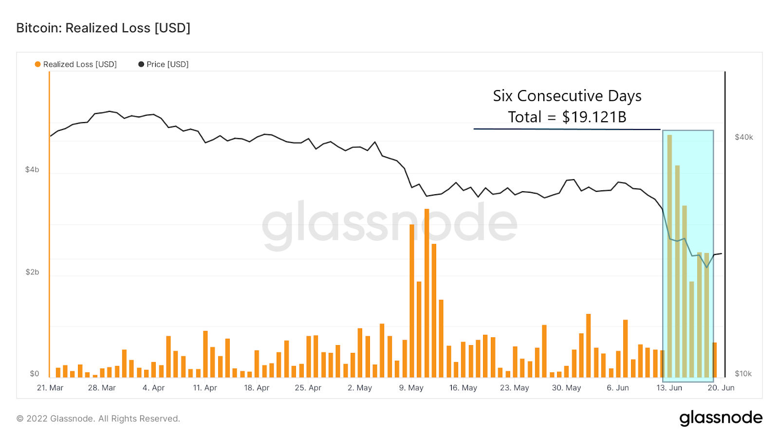 Gráfico de Perdas Realizadas por Glassnode