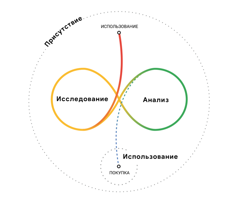 Процесс принятия решения о покупке в пандемию