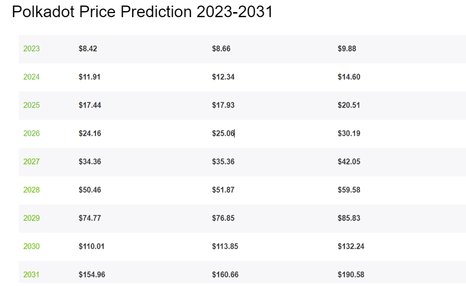 Prévision de prix Polkadot 2023-2031 : une tendance haussière ? 4 