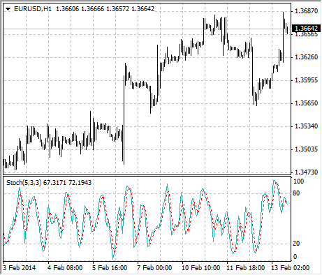 Стохастик на часовом графике  EURUSD